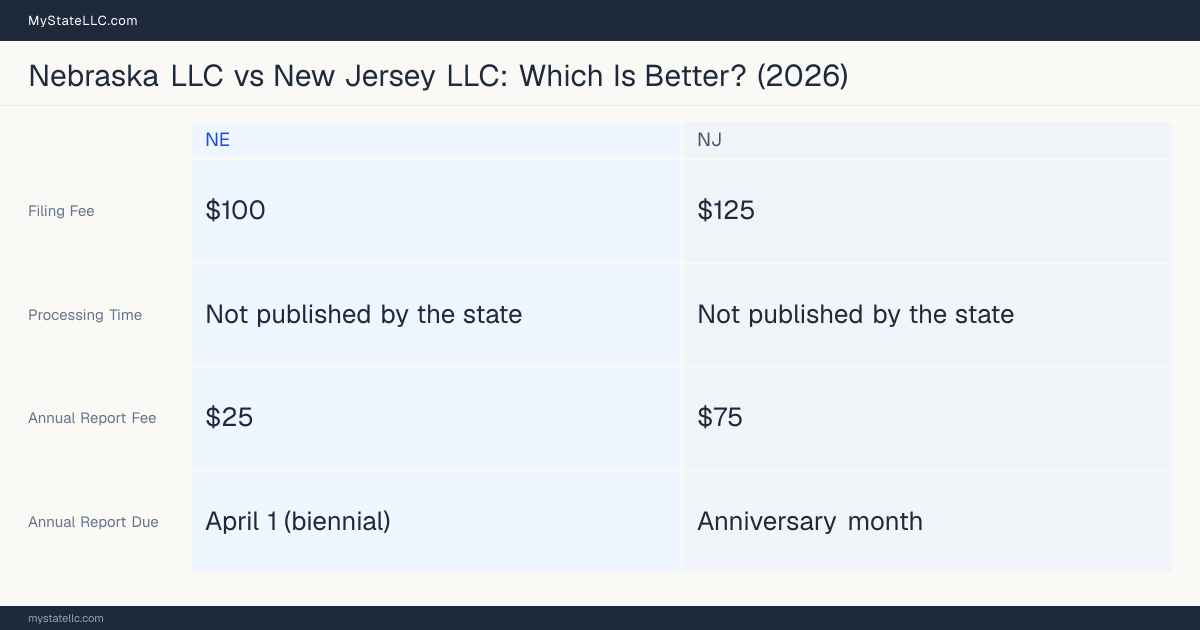 Comparison chart of forming an LLC in Nebraska versus New Jersey, contrasting filing fees, annual report cost and ongoing obligations across 8 factors. On balance this guide favours Nebraska.
