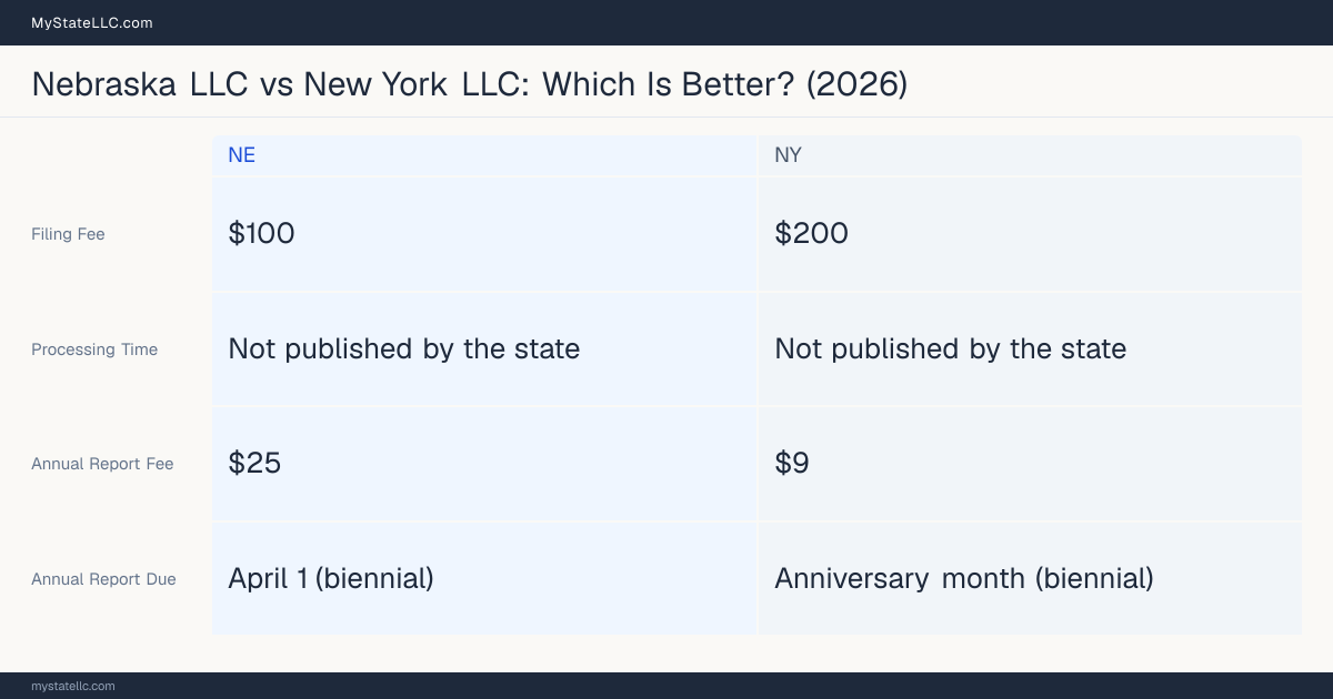 Comparison chart of forming an LLC in Nebraska versus New York, contrasting filing fees, annual report cost and ongoing obligations across 8 factors. On balance this guide favours Nebraska.