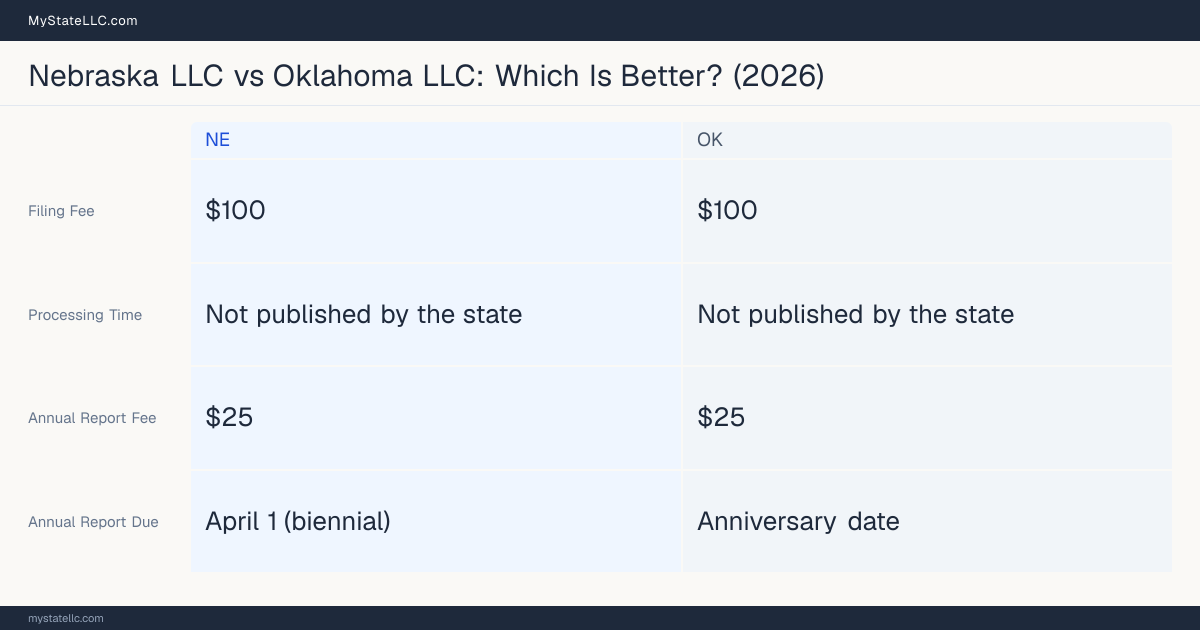 Comparison chart of forming an LLC in Nebraska versus Oklahoma, contrasting filing fees, annual report cost and ongoing obligations across 8 factors. On balance this guide favours Nebraska.