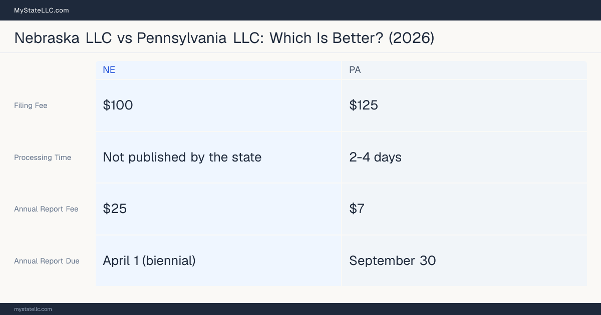Comparison chart of forming an LLC in Nebraska versus Pennsylvania, contrasting filing fees, annual report cost and ongoing obligations across 8 factors. On balance this guide favours Nebraska.