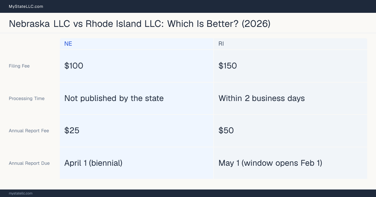 Comparison chart of forming an LLC in Nebraska versus Rhode Island, contrasting filing fees, annual report cost and ongoing obligations across 8 factors. On balance this guide favours Nebraska.