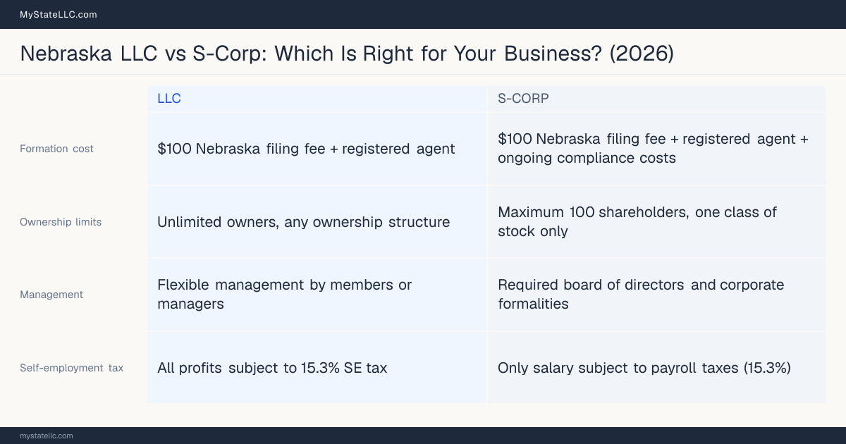 Comparison chart for Nebraska LLC versus S-Corp, contrasting liability, taxation and ongoing filing burden across 8 factors.