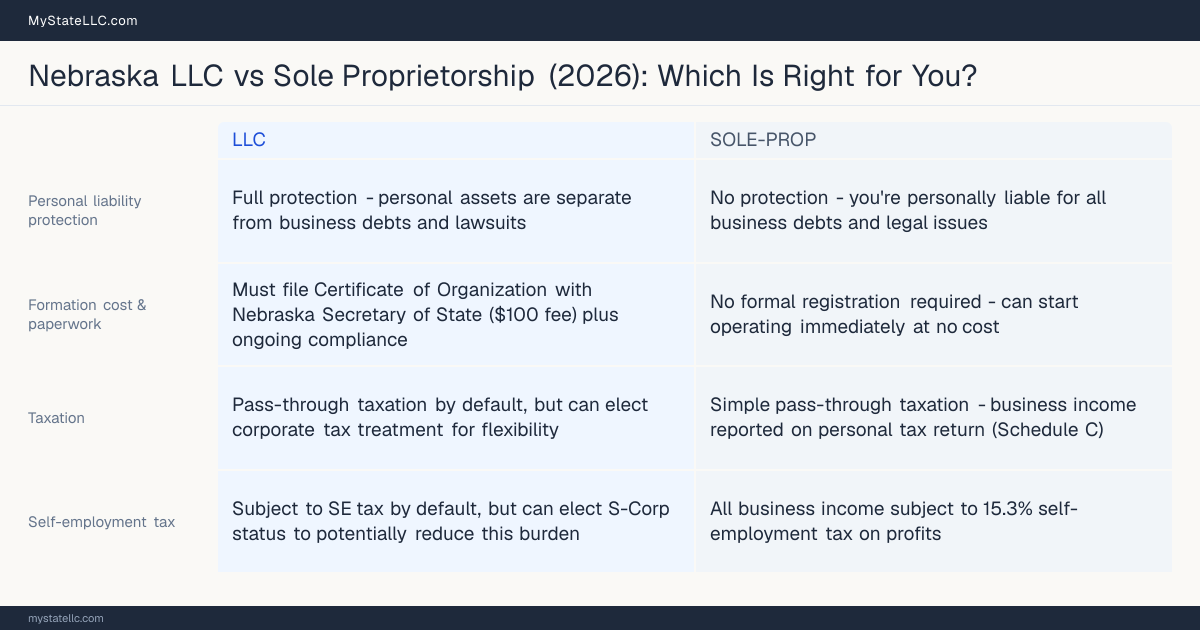 Comparison chart for Nebraska LLC versus Sole Proprietorship, contrasting liability, taxation and ongoing filing burden across 8 factors.