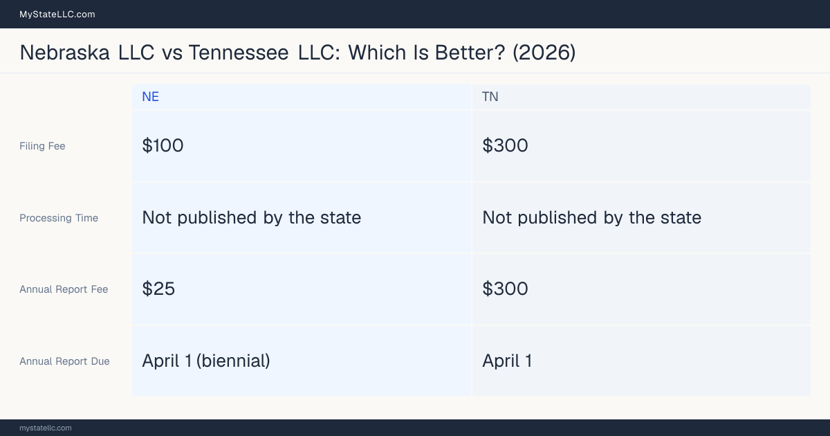 Comparison chart of forming an LLC in Nebraska versus Tennessee, contrasting filing fees, annual report cost and ongoing obligations across 8 factors. On balance this guide favours Nebraska.