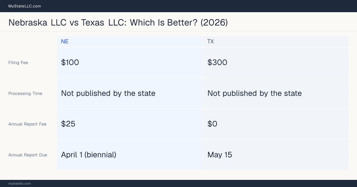 Comparison chart of forming an LLC in Nebraska versus Texas, contrasting filing fees, annual report cost and ongoing obligations across 8 factors. On balance this guide favours Nebraska.