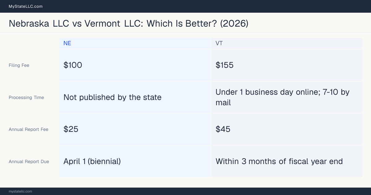 Comparison chart of forming an LLC in Nebraska versus Vermont, contrasting filing fees, annual report cost and ongoing obligations across 8 factors. On balance this guide favours Nebraska.