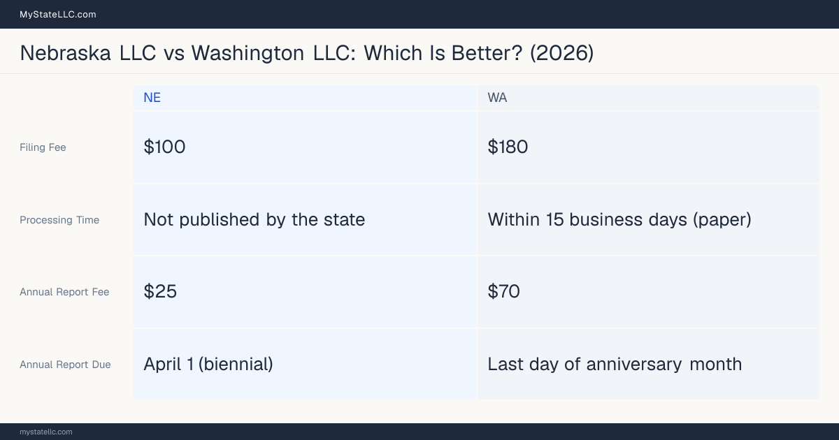 Comparison chart of forming an LLC in Nebraska versus Washington, contrasting filing fees, annual report cost and ongoing obligations across 8 factors. On balance this guide favours Nebraska.