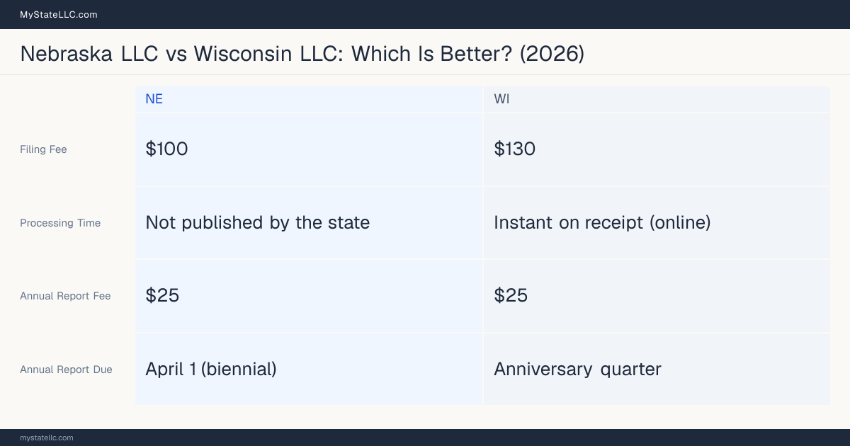 Comparison chart of forming an LLC in Nebraska versus Wisconsin, contrasting filing fees, annual report cost and ongoing obligations across 8 factors. On balance this guide favours Nebraska.