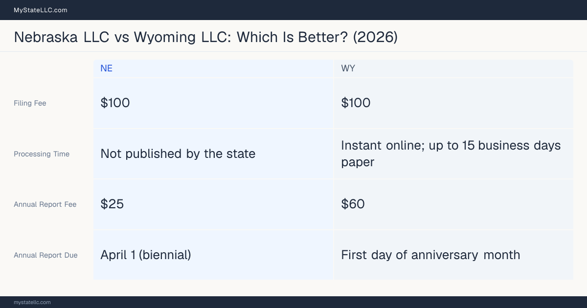 Comparison chart of forming an LLC in Nebraska versus Wyoming, contrasting filing fees, annual report cost and ongoing obligations across 8 factors. On balance this guide favours Nebraska.