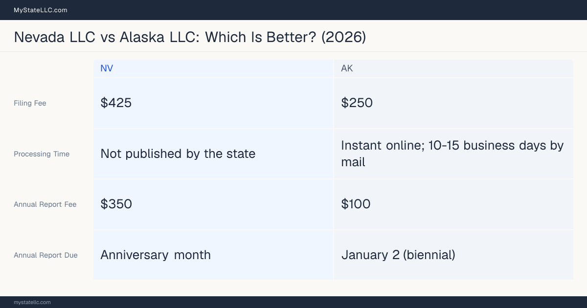 Comparison chart of forming an LLC in Nevada versus Alaska, contrasting filing fees, annual report cost and ongoing obligations across 8 factors. On balance this guide favours Nevada.