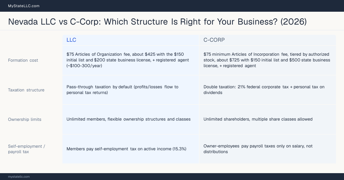 Comparison chart for Nevada LLC versus C-Corp, contrasting liability, taxation and ongoing filing burden across 8 factors.