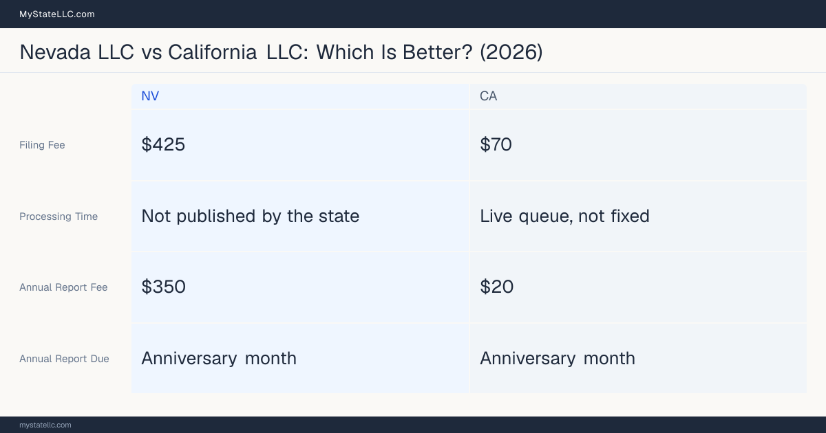Comparison chart of forming an LLC in Nevada versus California, contrasting filing fees, annual report cost and ongoing obligations across 8 factors. On balance this guide favours Nevada.