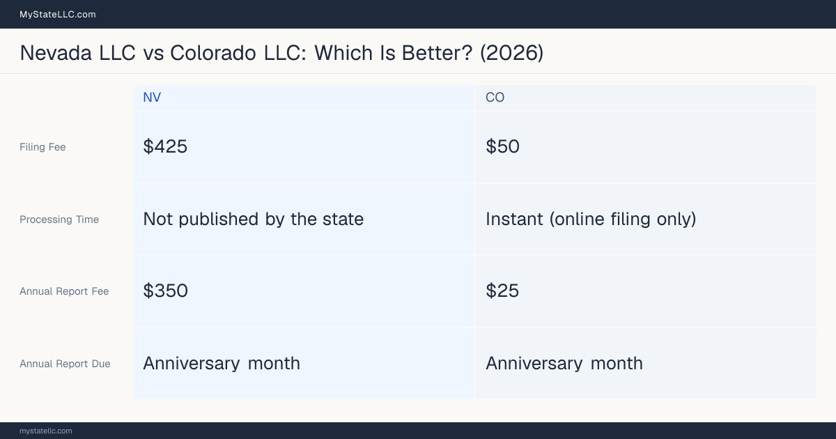 Comparison chart of forming an LLC in Nevada versus Colorado, contrasting filing fees, annual report cost and ongoing obligations across 8 factors. On balance this guide favours Nevada.