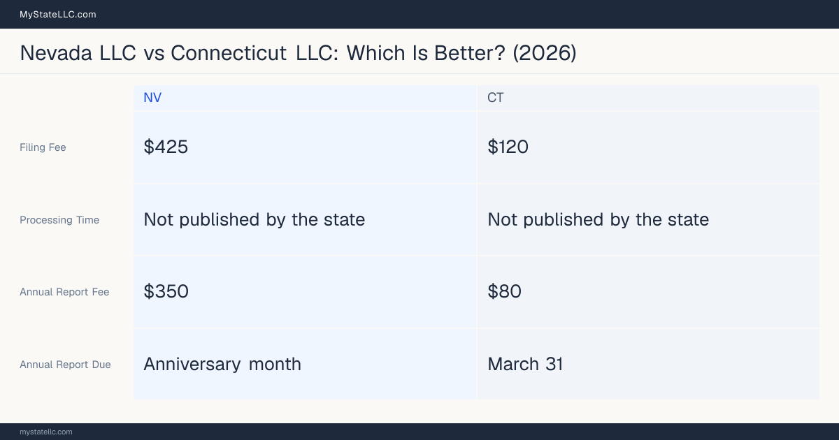Comparison chart of forming an LLC in Nevada versus Connecticut, contrasting filing fees, annual report cost and ongoing obligations across 8 factors. On balance this guide favours Nevada.