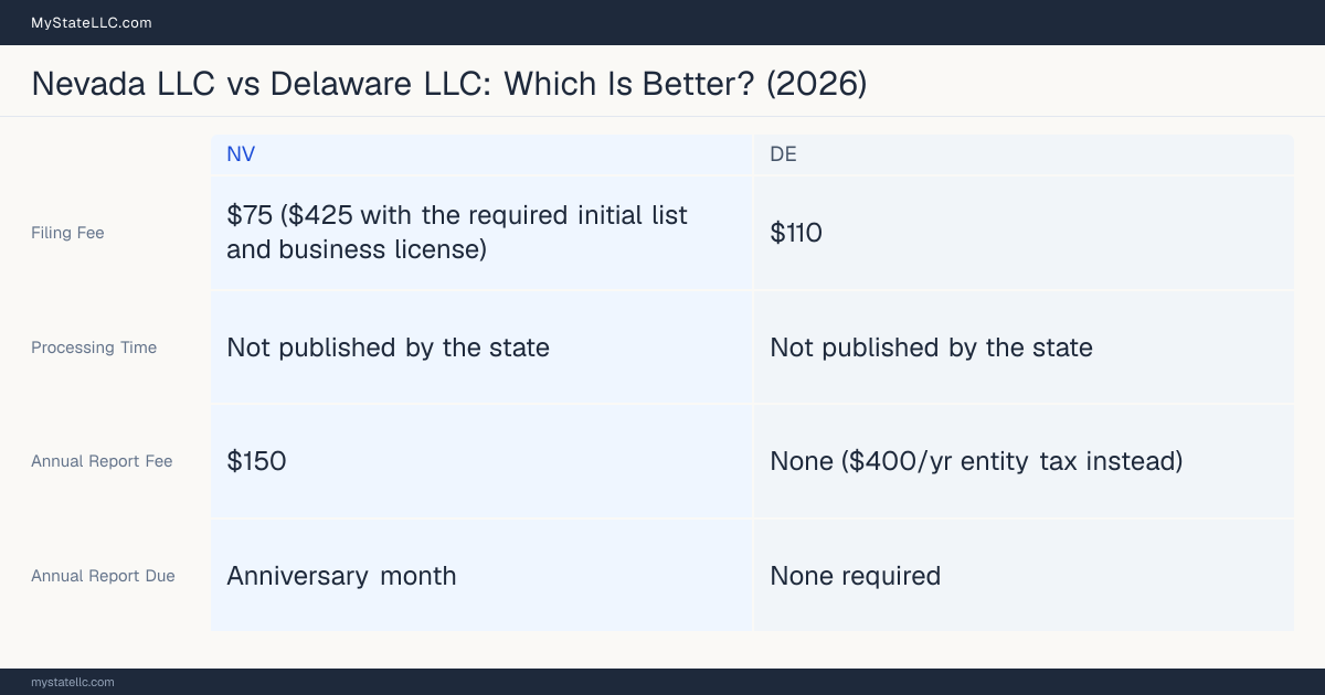 Comparison chart of forming an LLC in Nevada versus Delaware, contrasting filing fees, annual report cost and ongoing obligations across 8 factors.