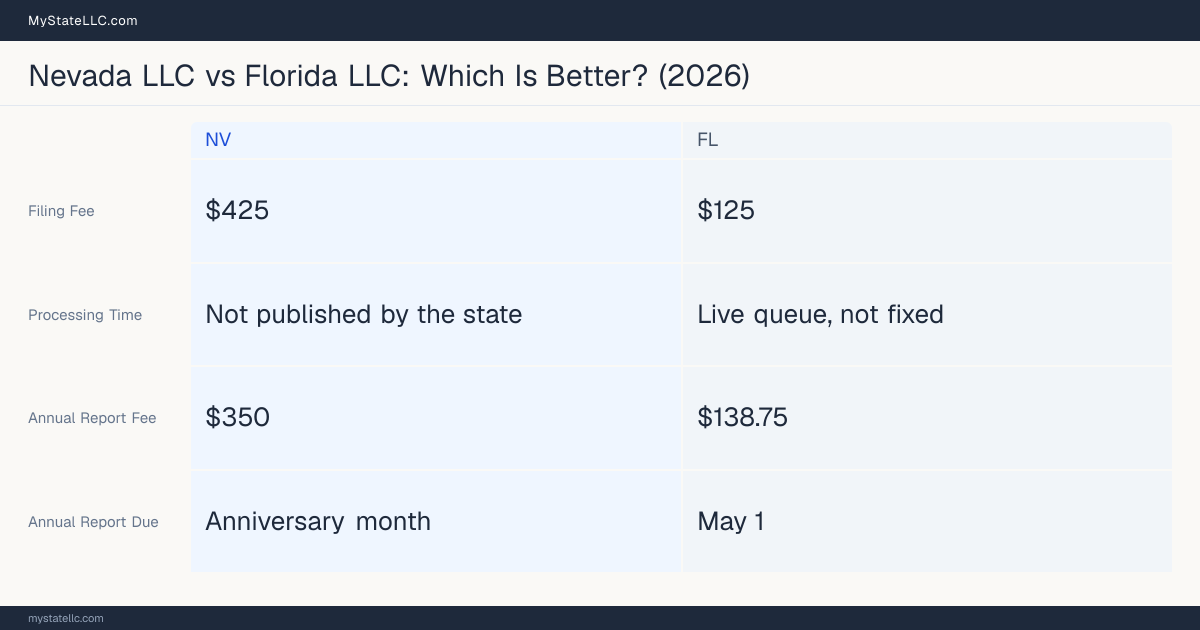 Comparison chart of forming an LLC in Nevada versus Florida, contrasting filing fees, annual report cost and ongoing obligations across 8 factors. On balance this guide favours Nevada.