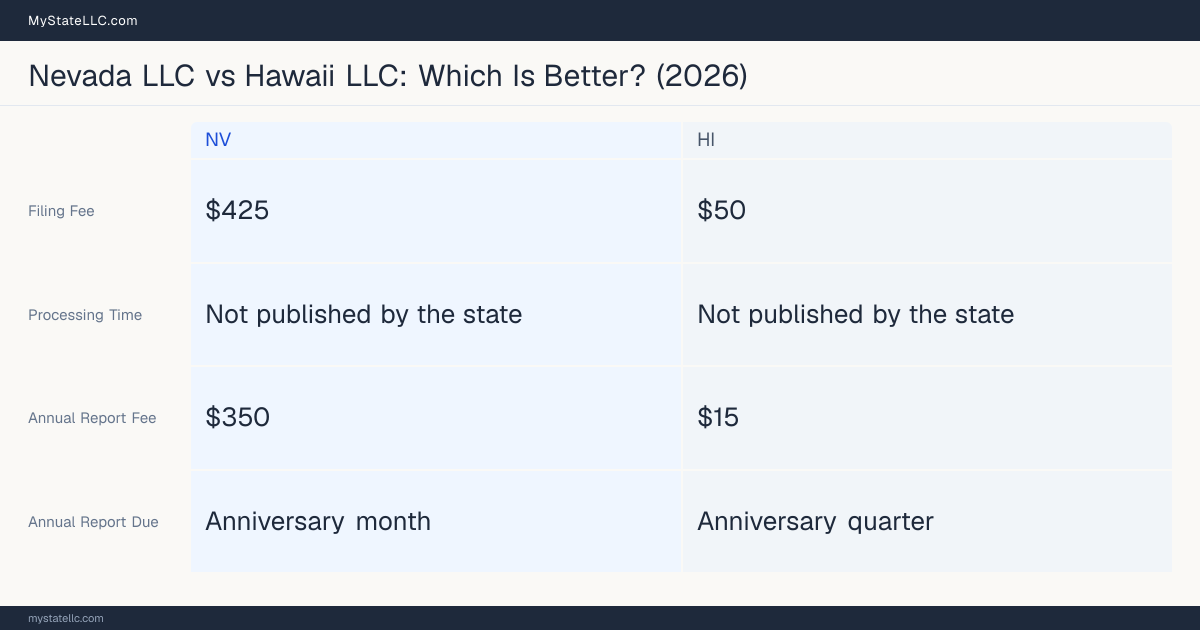 Comparison chart of forming an LLC in Nevada versus Hawaii, contrasting filing fees, annual report cost and ongoing obligations across 8 factors. On balance this guide favours Nevada.