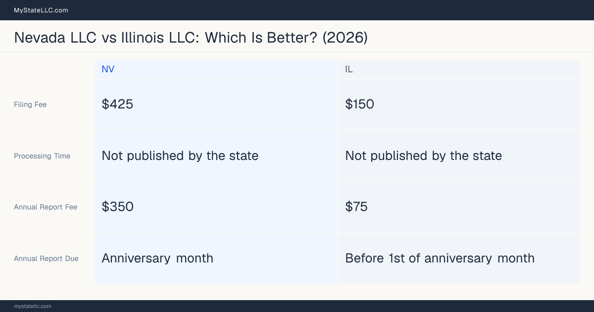Comparison chart of forming an LLC in Nevada versus Illinois, contrasting filing fees, annual report cost and ongoing obligations across 8 factors. On balance this guide favours Nevada.