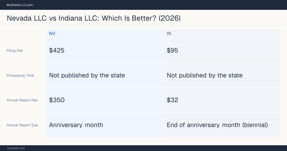 Comparison chart of forming an LLC in Nevada versus Indiana, contrasting filing fees, annual report cost and ongoing obligations across 8 factors. On balance this guide favours Nevada.