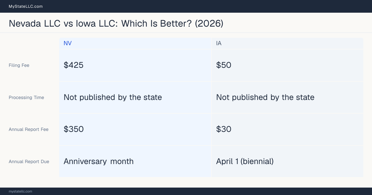 Comparison chart of forming an LLC in Nevada versus Iowa, contrasting filing fees, annual report cost and ongoing obligations across 8 factors. On balance this guide favours Nevada.