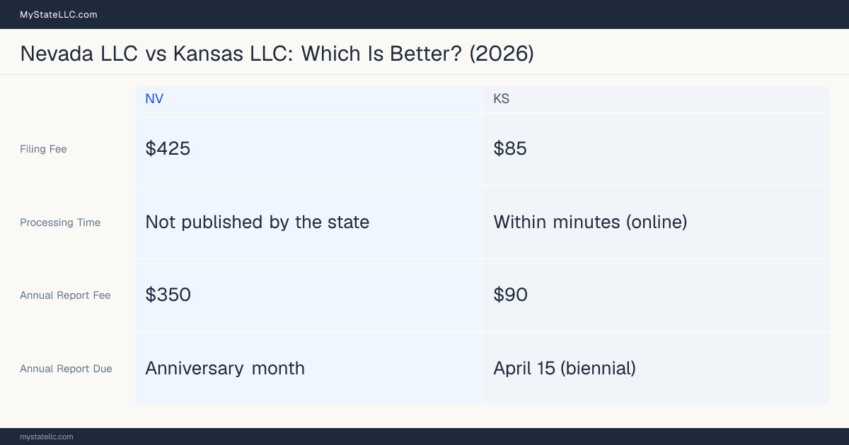 Comparison chart of forming an LLC in Nevada versus Kansas, contrasting filing fees, annual report cost and ongoing obligations across 8 factors. On balance this guide favours Nevada.