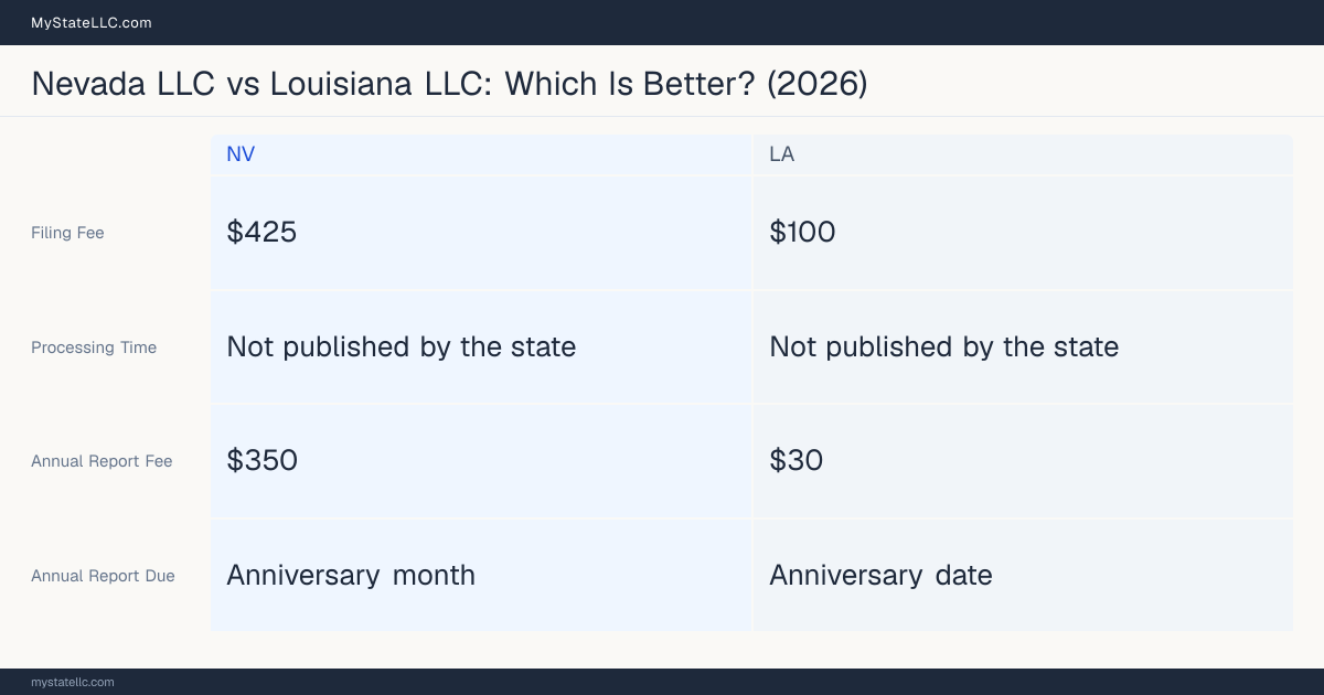 Comparison chart of forming an LLC in Nevada versus Louisiana, contrasting filing fees, annual report cost and ongoing obligations across 8 factors. On balance this guide favours Nevada.
