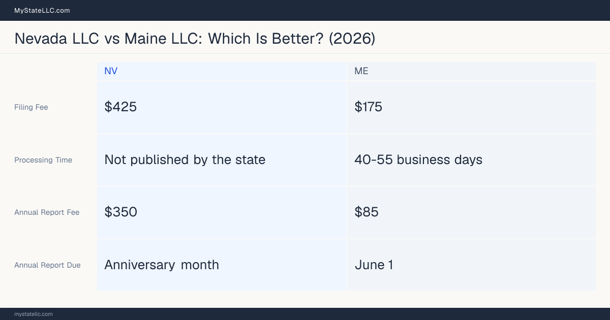 Comparison chart of forming an LLC in Nevada versus Maine, contrasting filing fees, annual report cost and ongoing obligations across 8 factors. On balance this guide favours Nevada.