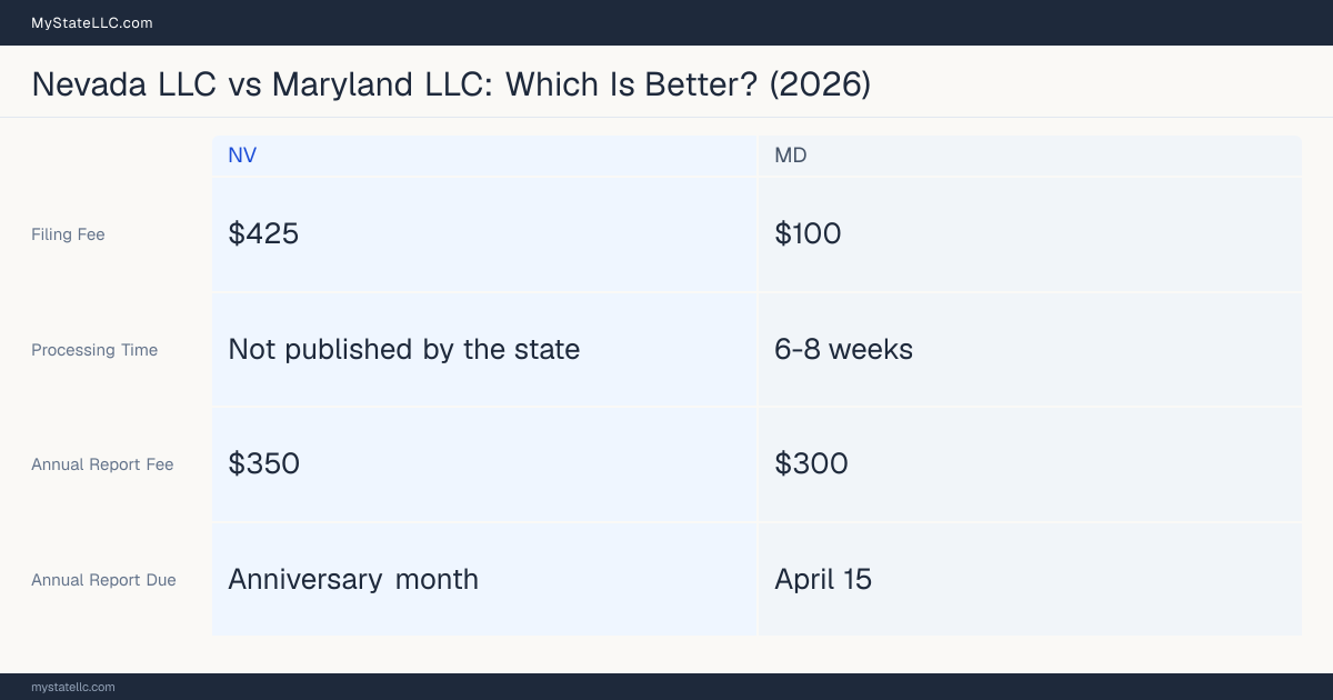 Comparison chart of forming an LLC in Nevada versus Maryland, contrasting filing fees, annual report cost and ongoing obligations across 8 factors. On balance this guide favours Nevada.
