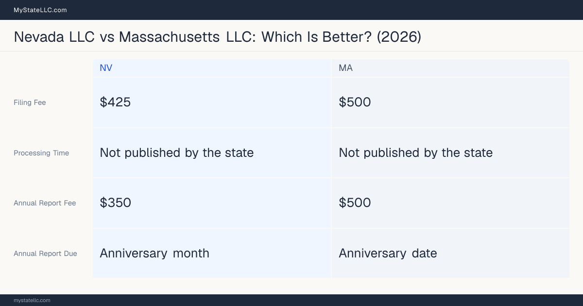 Comparison chart of forming an LLC in Nevada versus Massachusetts, contrasting filing fees, annual report cost and ongoing obligations across 8 factors. On balance this guide favours Nevada.