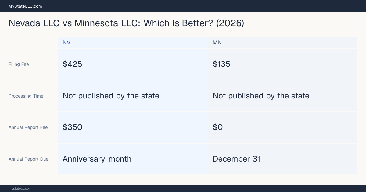 Comparison chart of forming an LLC in Nevada versus Minnesota, contrasting filing fees, annual report cost and ongoing obligations across 8 factors. On balance this guide favours Nevada.