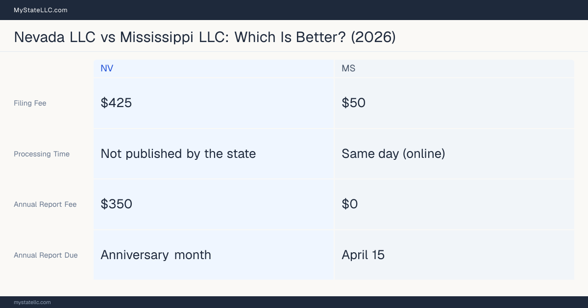 Comparison chart of forming an LLC in Nevada versus Mississippi, contrasting filing fees, annual report cost and ongoing obligations across 8 factors. On balance this guide favours Nevada.