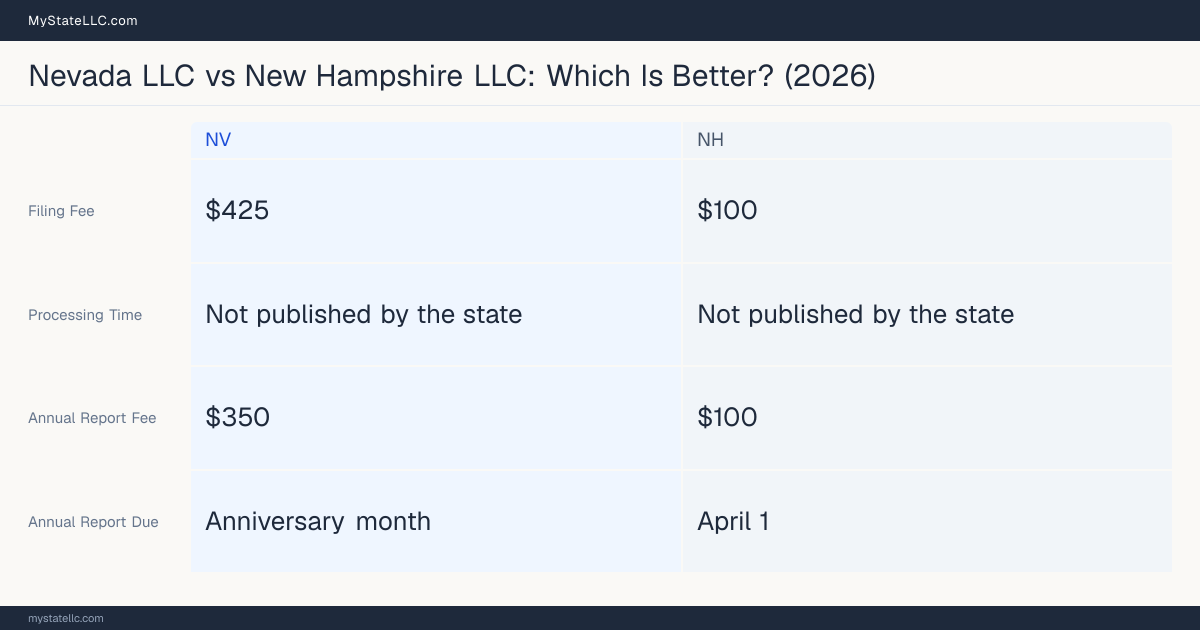 Comparison chart of forming an LLC in Nevada versus New Hampshire, contrasting filing fees, annual report cost and ongoing obligations across 8 factors. On balance this guide favours Nevada.