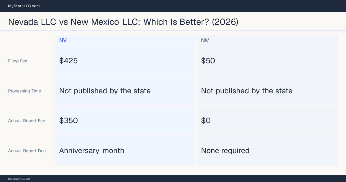Comparison chart of forming an LLC in Nevada versus New Mexico, contrasting filing fees, annual report cost and ongoing obligations across 8 factors. On balance this guide favours Nevada.