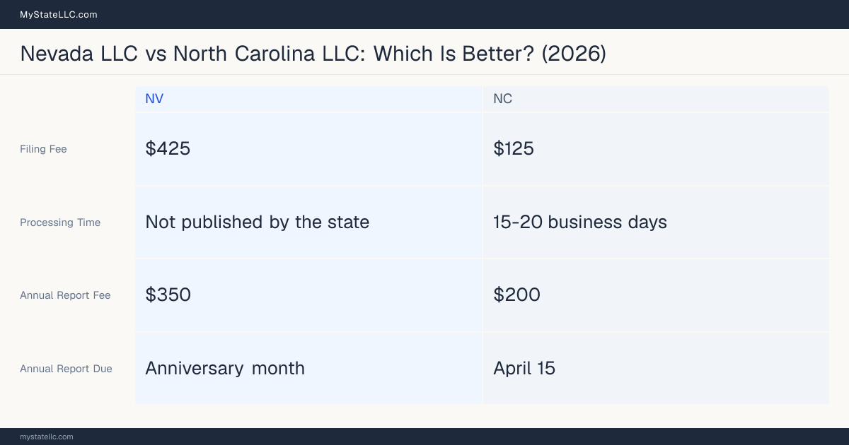 Comparison chart of forming an LLC in Nevada versus North Carolina, contrasting filing fees, annual report cost and ongoing obligations across 8 factors. On balance this guide favours Nevada.