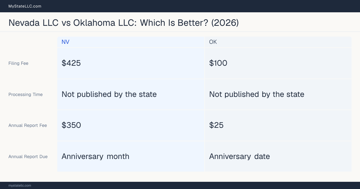 Comparison chart of forming an LLC in Nevada versus Oklahoma, contrasting filing fees, annual report cost and ongoing obligations across 8 factors. On balance this guide favours Nevada.