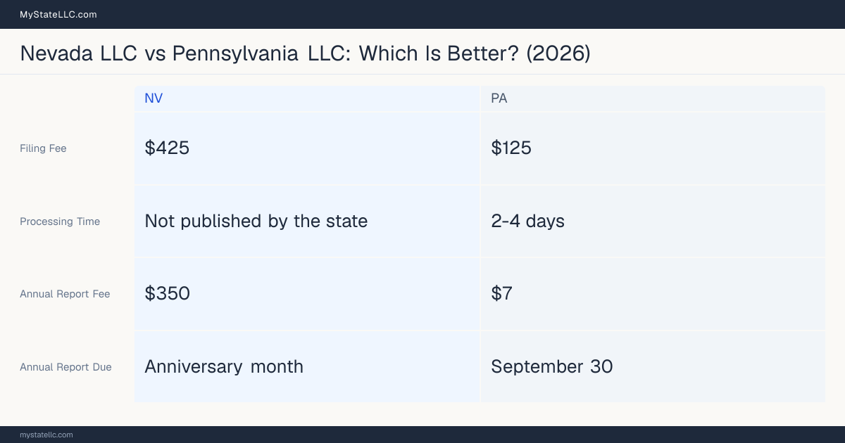 Comparison chart of forming an LLC in Nevada versus Pennsylvania, contrasting filing fees, annual report cost and ongoing obligations across 8 factors. On balance this guide favours Nevada.