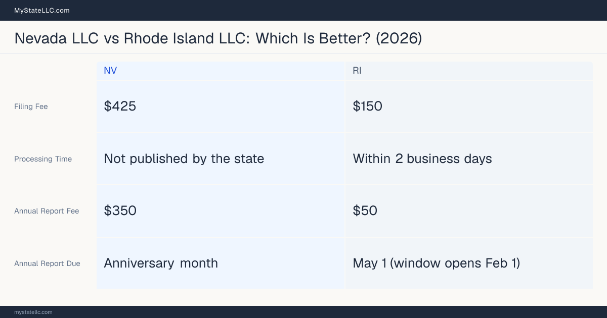Comparison chart of forming an LLC in Nevada versus Rhode Island, contrasting filing fees, annual report cost and ongoing obligations across 8 factors. On balance this guide favours Nevada.