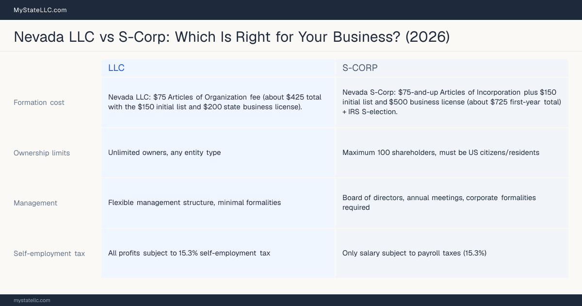Comparison chart for Nevada LLC versus S-Corp, contrasting liability, taxation and ongoing filing burden across 8 factors.