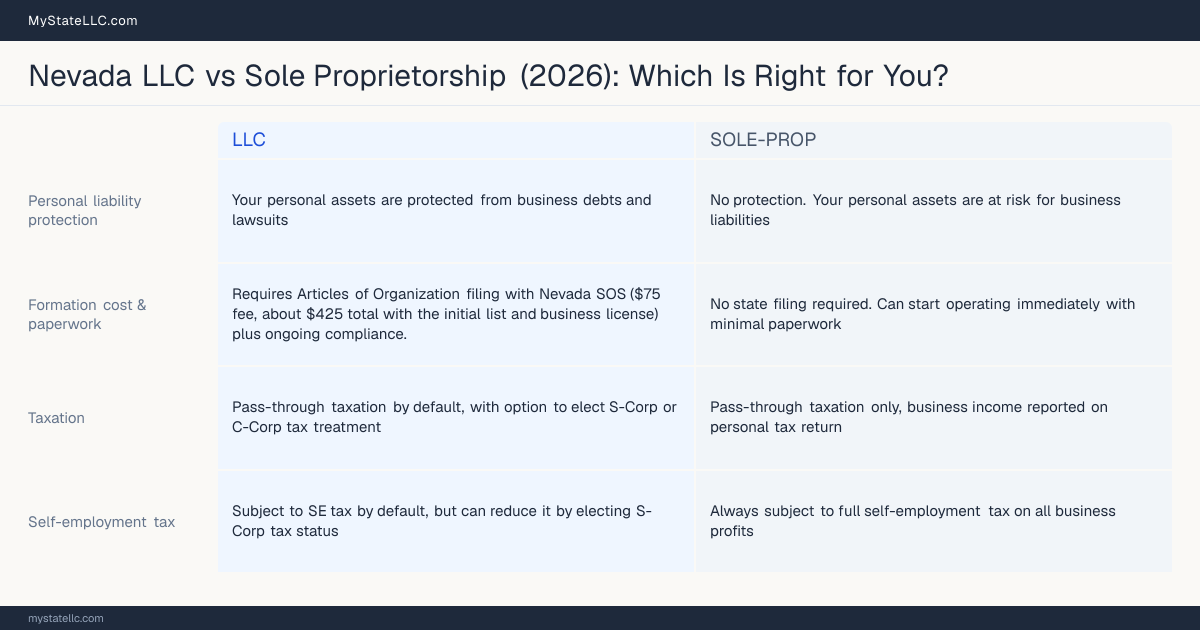 Comparison chart for Nevada LLC versus Sole Proprietorship, contrasting liability, taxation and ongoing filing burden across 8 factors.