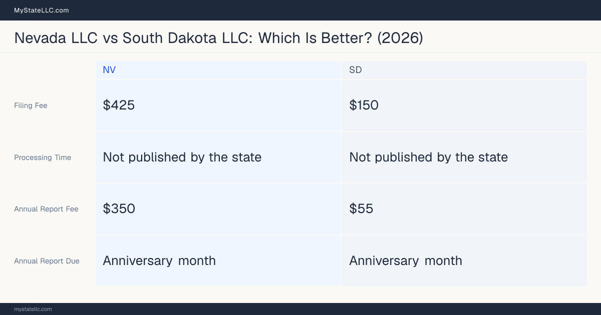 Comparison chart of forming an LLC in Nevada versus South Dakota, contrasting filing fees, annual report cost and ongoing obligations across 8 factors. On balance this guide favours Nevada.
