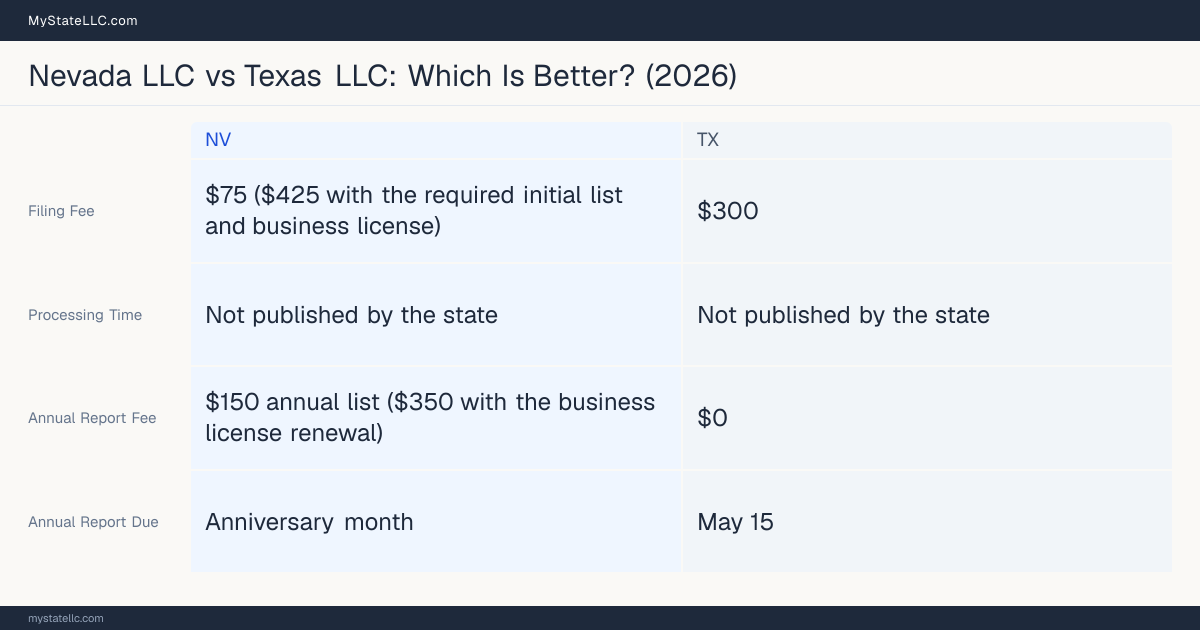 Comparison chart of forming an LLC in Nevada versus Texas, contrasting filing fees, annual report cost and ongoing obligations across 8 factors.