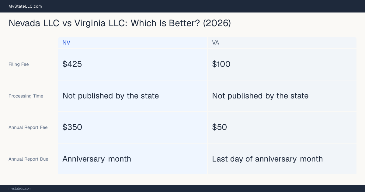 Comparison chart of forming an LLC in Nevada versus Virginia, contrasting filing fees, annual report cost and ongoing obligations across 8 factors. On balance this guide favours Nevada.