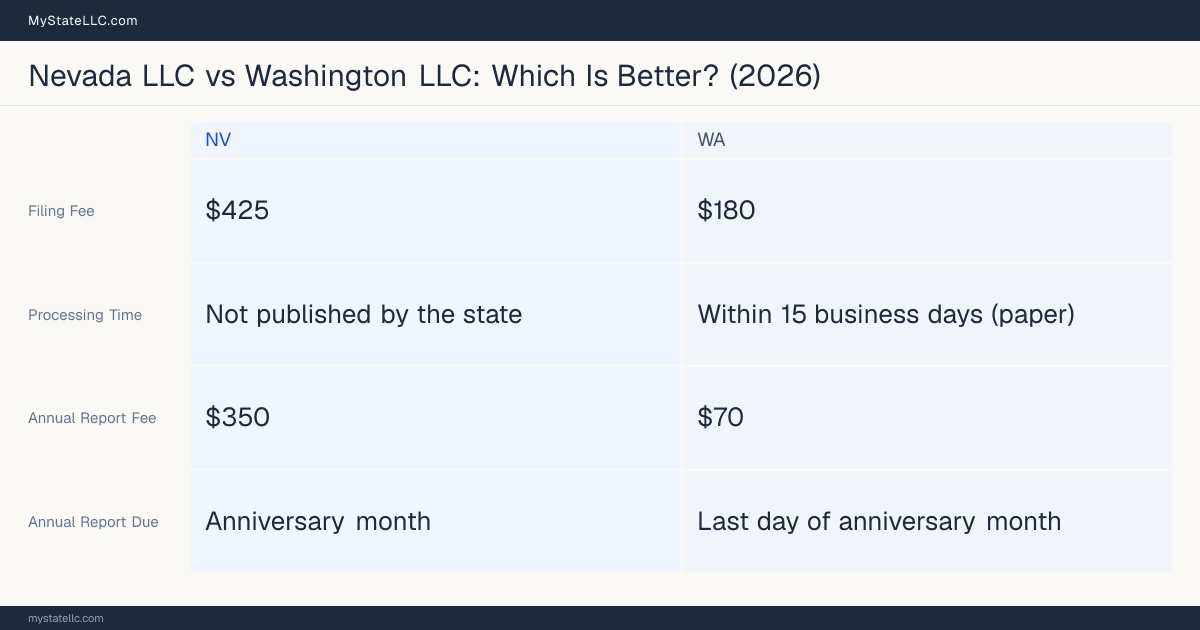 Comparison chart of forming an LLC in Nevada versus Washington, contrasting filing fees, annual report cost and ongoing obligations across 8 factors. On balance this guide favours Nevada.