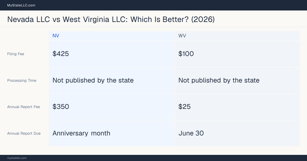 Comparison chart of forming an LLC in Nevada versus West Virginia, contrasting filing fees, annual report cost and ongoing obligations across 8 factors. On balance this guide favours Nevada.