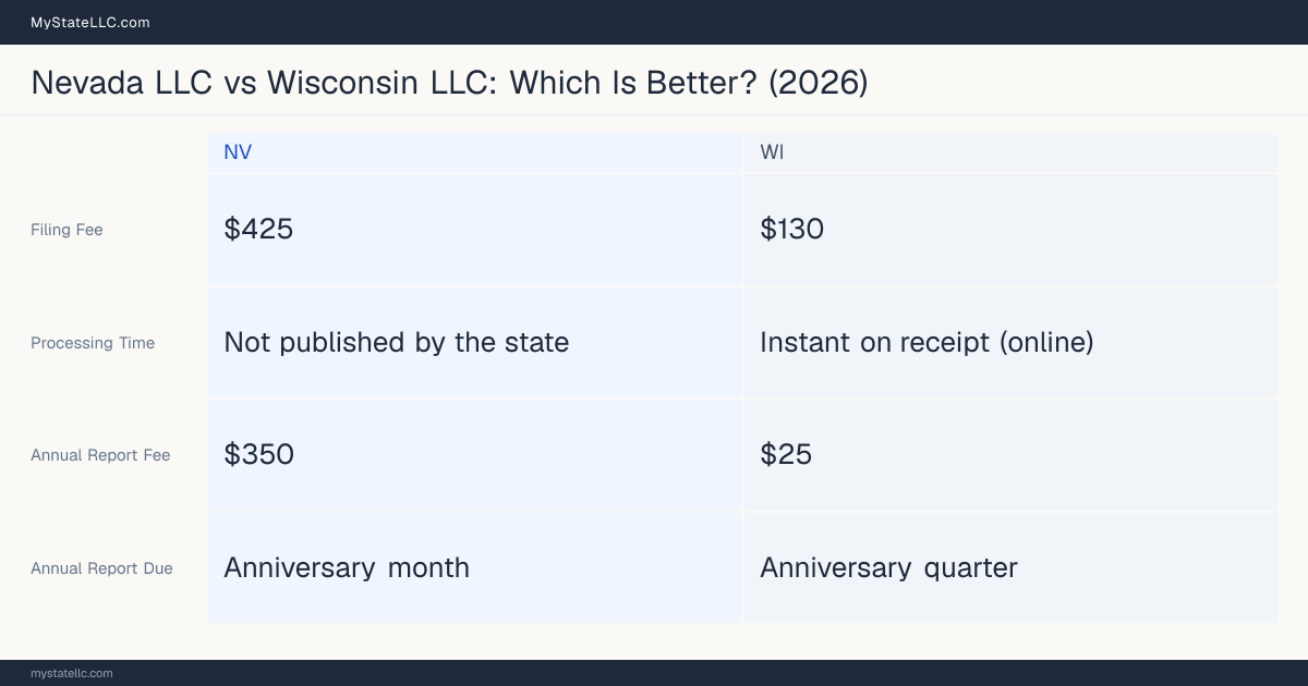Comparison chart of forming an LLC in Nevada versus Wisconsin, contrasting filing fees, annual report cost and ongoing obligations across 8 factors. On balance this guide favours Nevada.