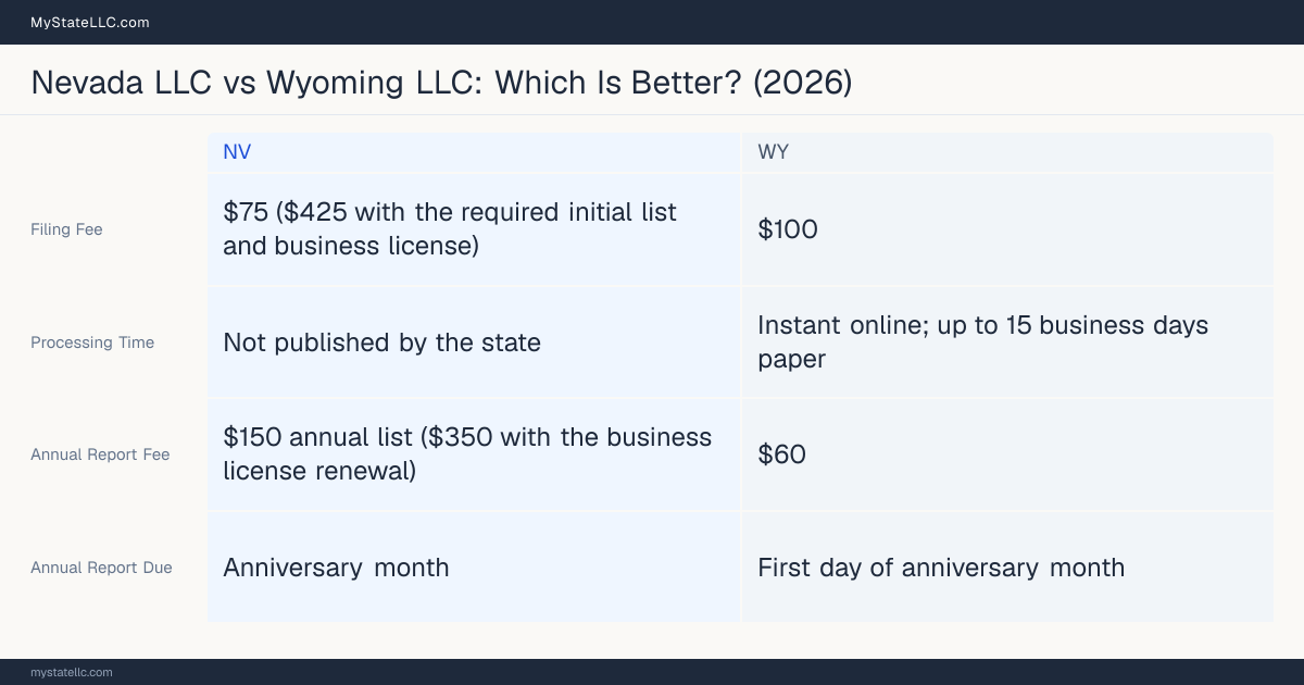 Comparison chart of forming an LLC in Nevada versus Wyoming, contrasting filing fees, annual report cost and ongoing obligations across 8 factors.
