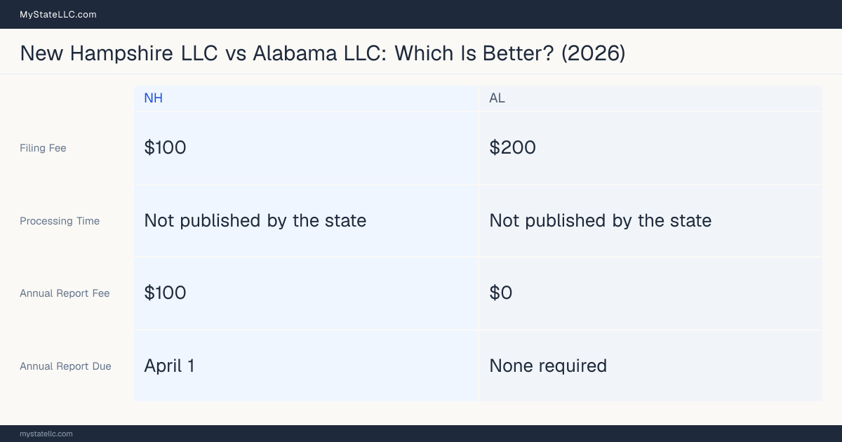 Comparison chart of forming an LLC in New Hampshire versus Alabama, contrasting filing fees, annual report cost and ongoing obligations across 8 factors. On balance this guide favours New Hampshire.