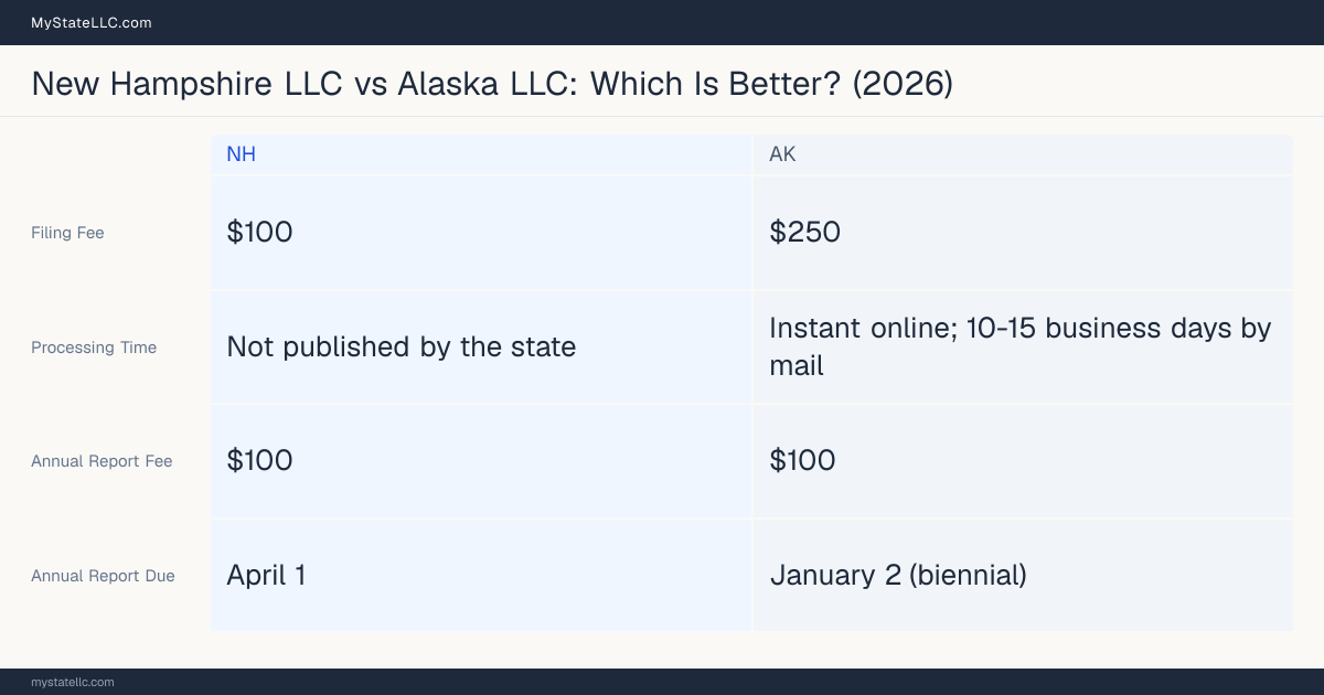 Comparison chart of forming an LLC in New Hampshire versus Alaska, contrasting filing fees, annual report cost and ongoing obligations across 8 factors. On balance this guide favours New Hampshire.
