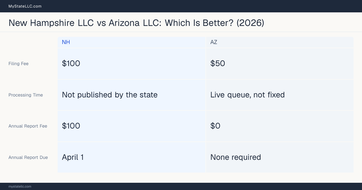 Comparison chart of forming an LLC in New Hampshire versus Arizona, contrasting filing fees, annual report cost and ongoing obligations across 8 factors. On balance this guide favours New Hampshire.