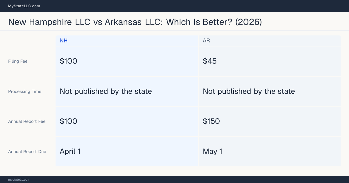 Comparison chart of forming an LLC in New Hampshire versus Arkansas, contrasting filing fees, annual report cost and ongoing obligations across 8 factors. On balance this guide favours New Hampshire.